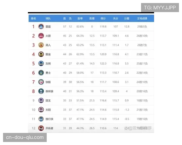 西部第六至第十名胜场差仅1.5场，附加赛席位之争进入白热化